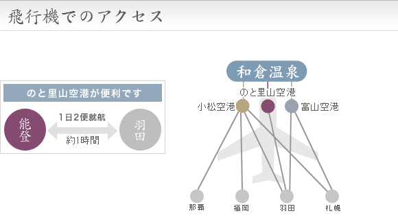 飛行機でのアクセス