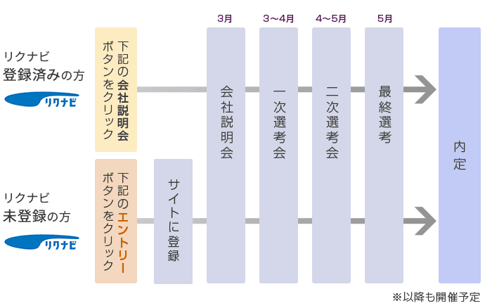 エントリー~内定までの流れ図