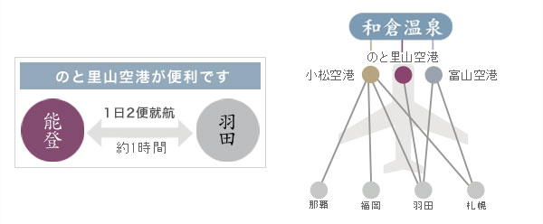 飛行機でのアクセス