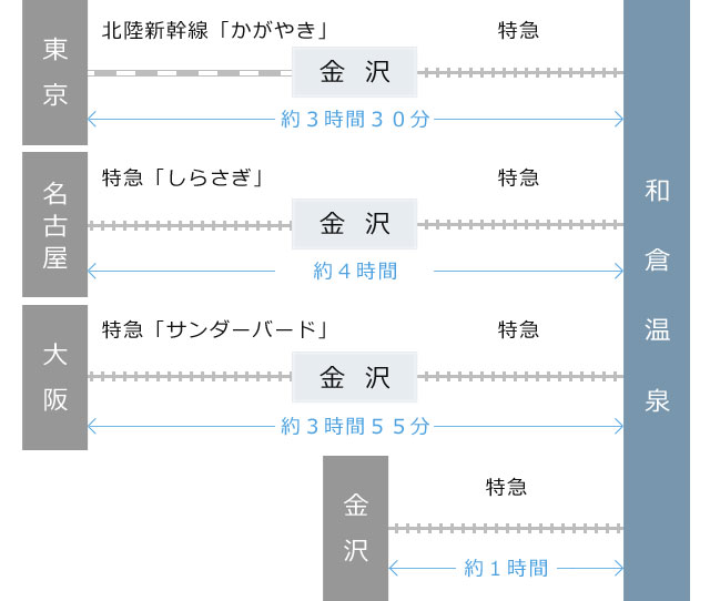 電車でのアクセス